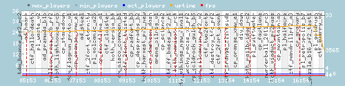 Server Load Graph